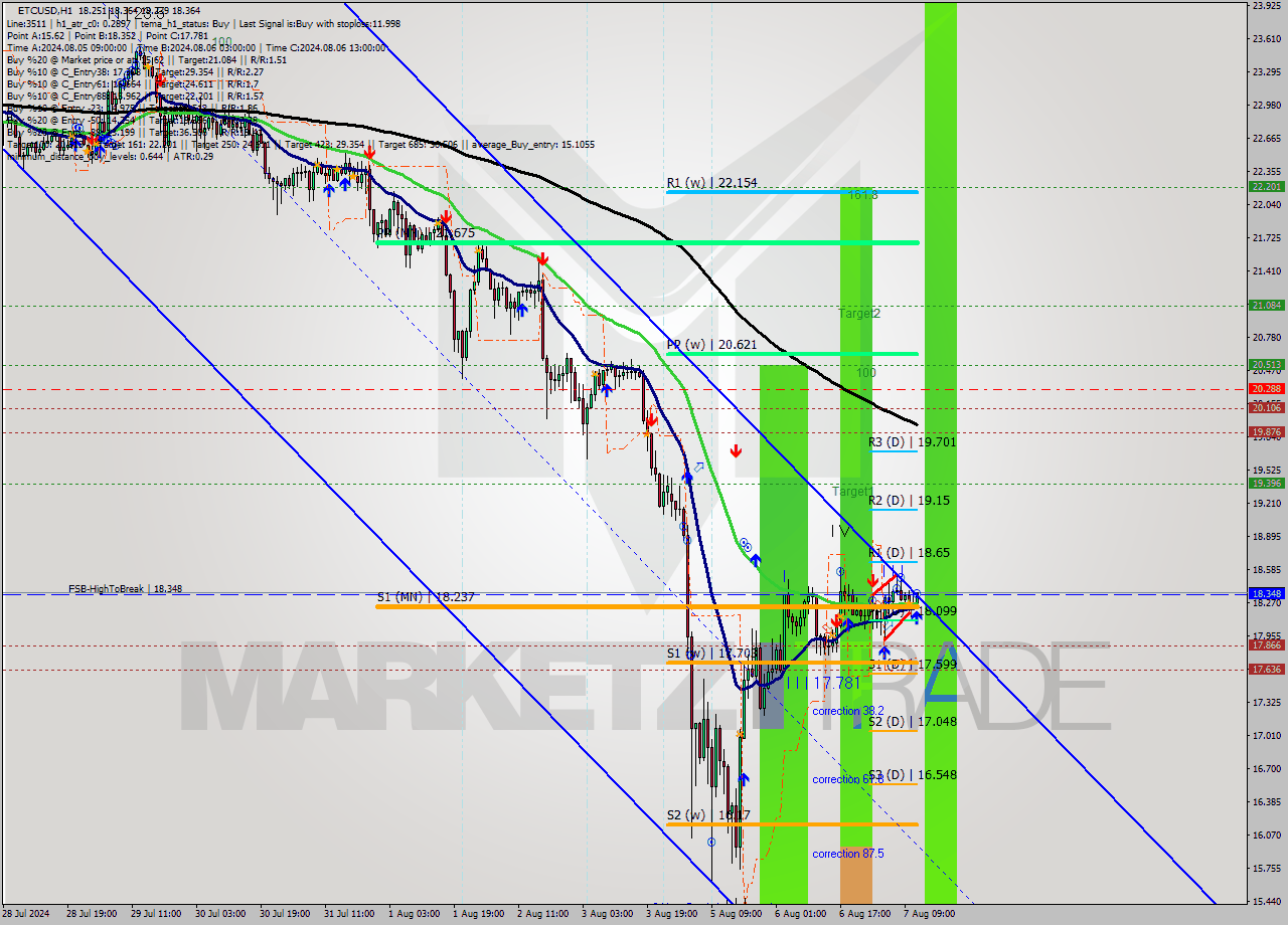 ETCUSD MultiTimeframe analysis at date 2024.08.07 12:20