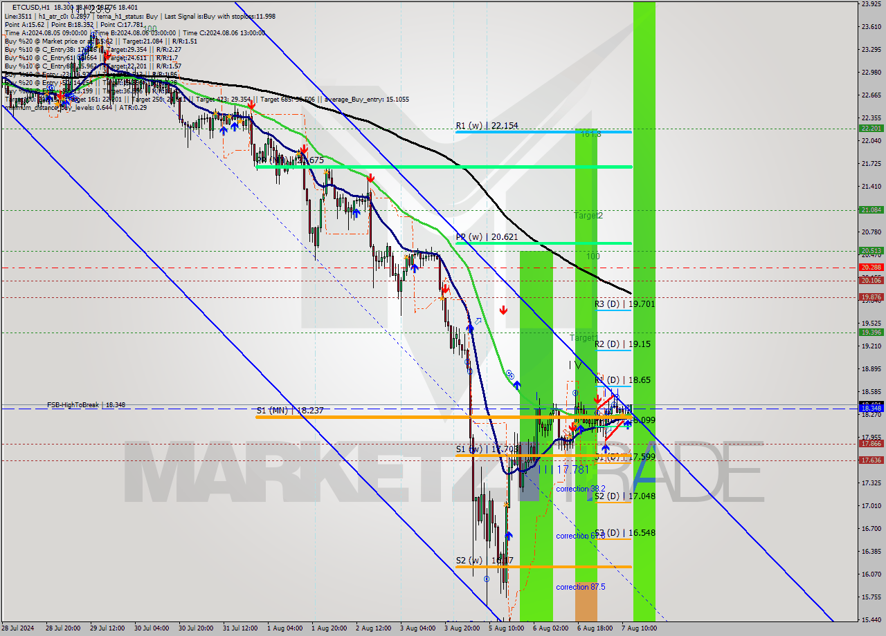 ETCUSD MultiTimeframe analysis at date 2024.08.07 13:18
