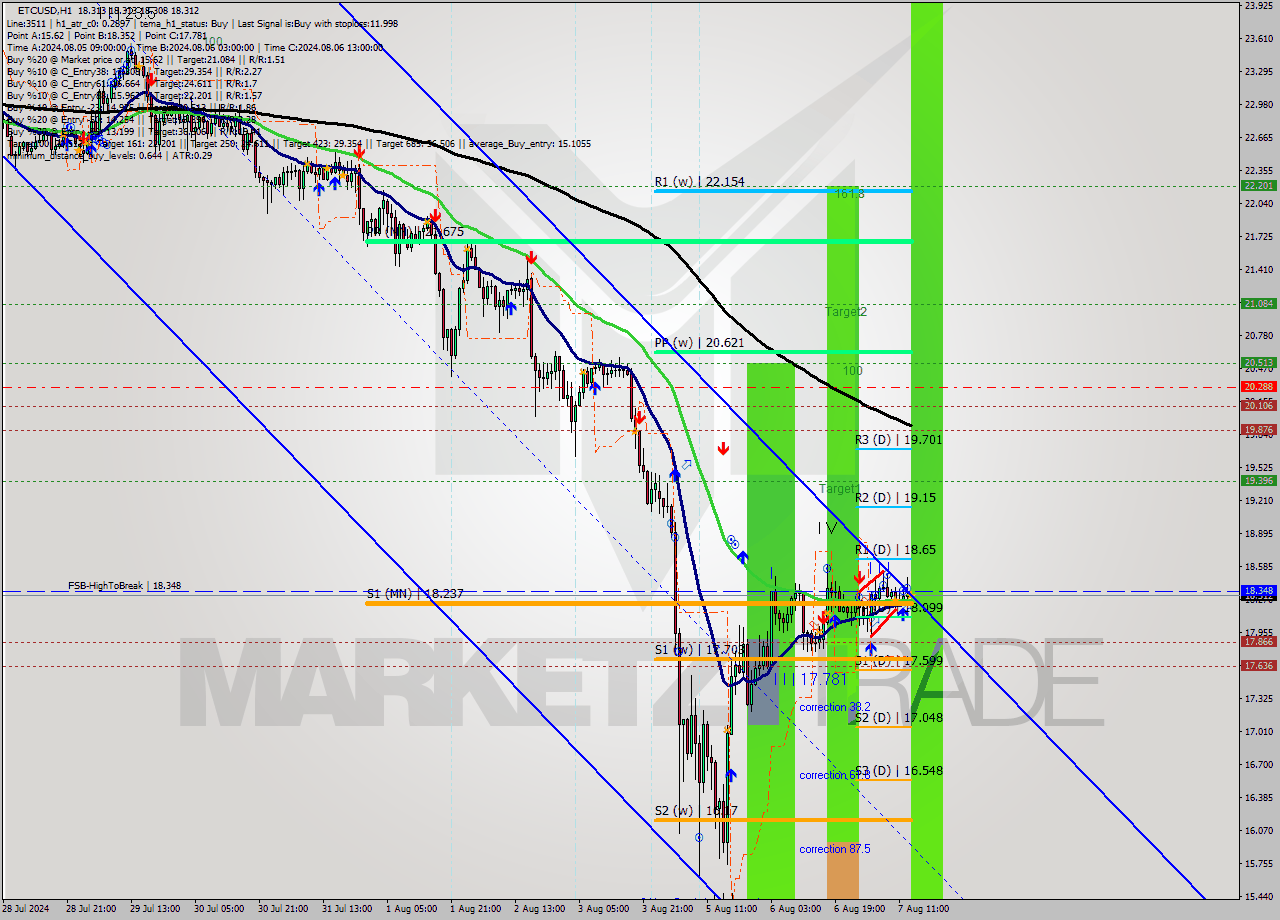 ETCUSD MultiTimeframe analysis at date 2024.08.07 14:00