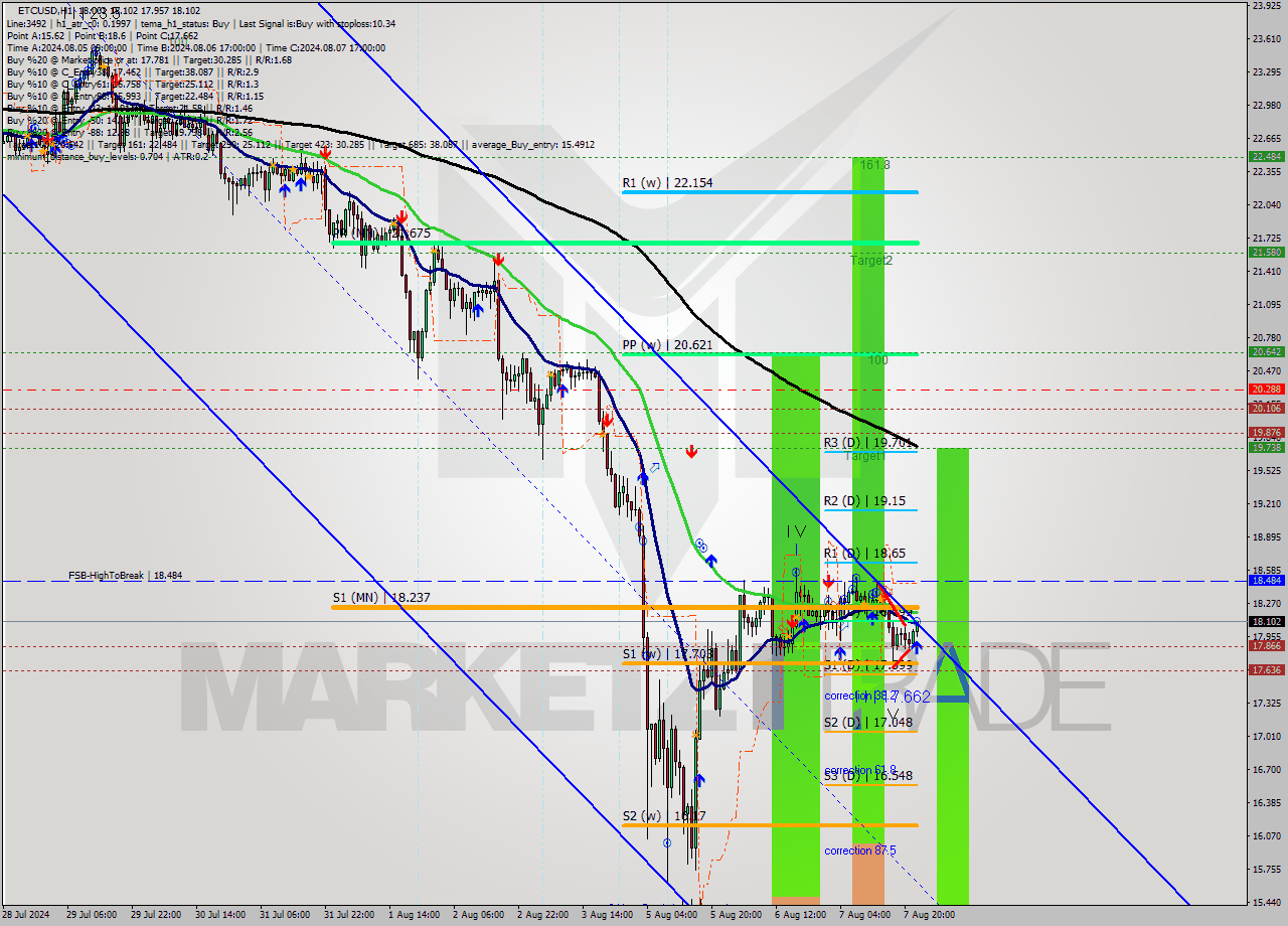 ETCUSD MultiTimeframe analysis at date 2024.08.07 23:22