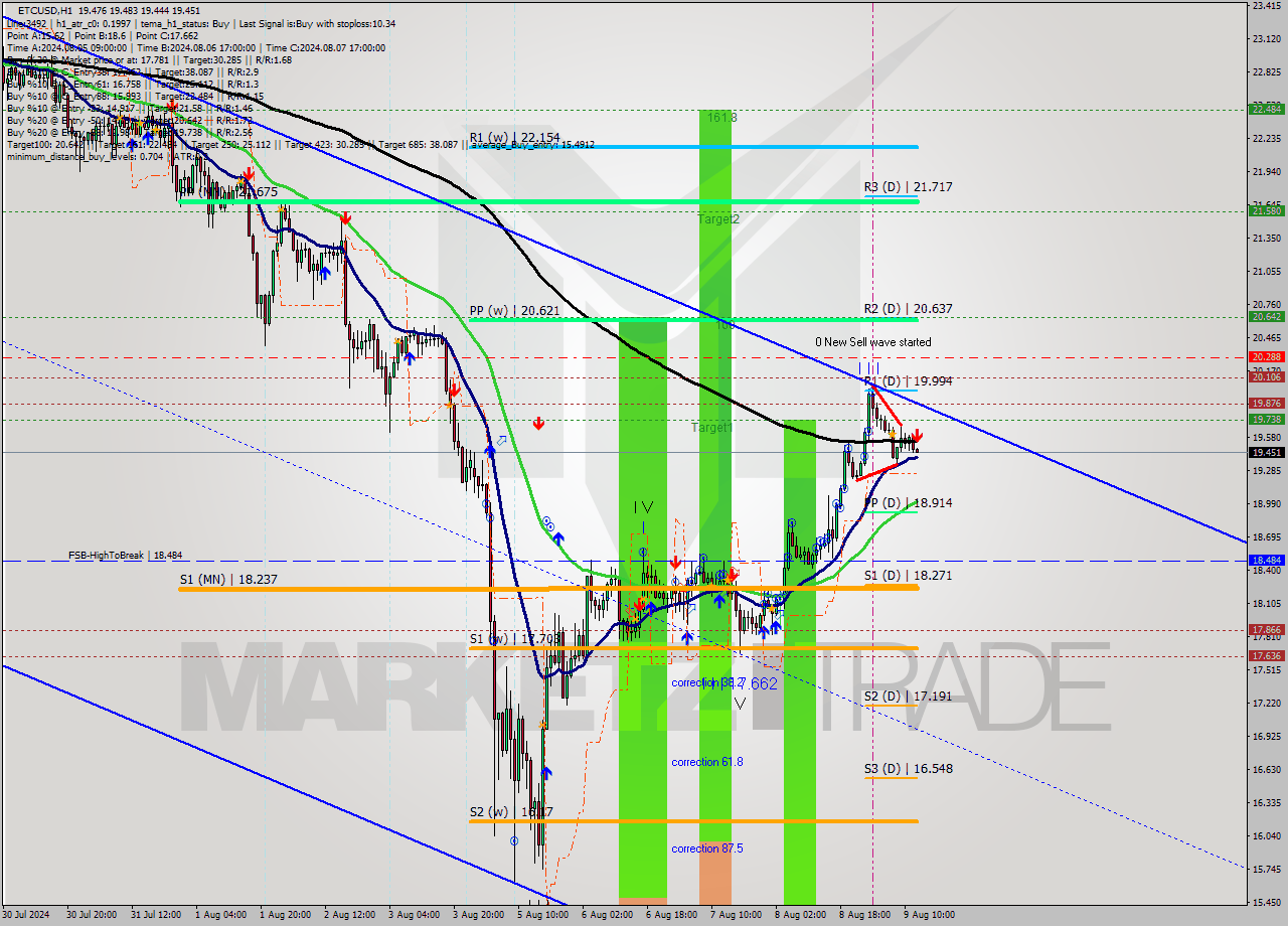 ETCUSD MultiTimeframe analysis at date 2024.08.09 13:03