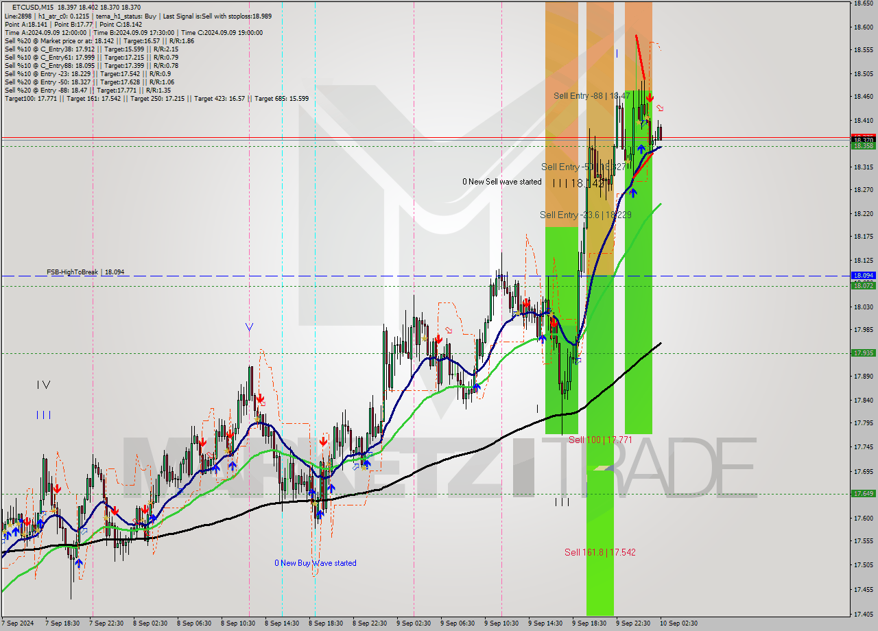 ETCUSD M15 Signal