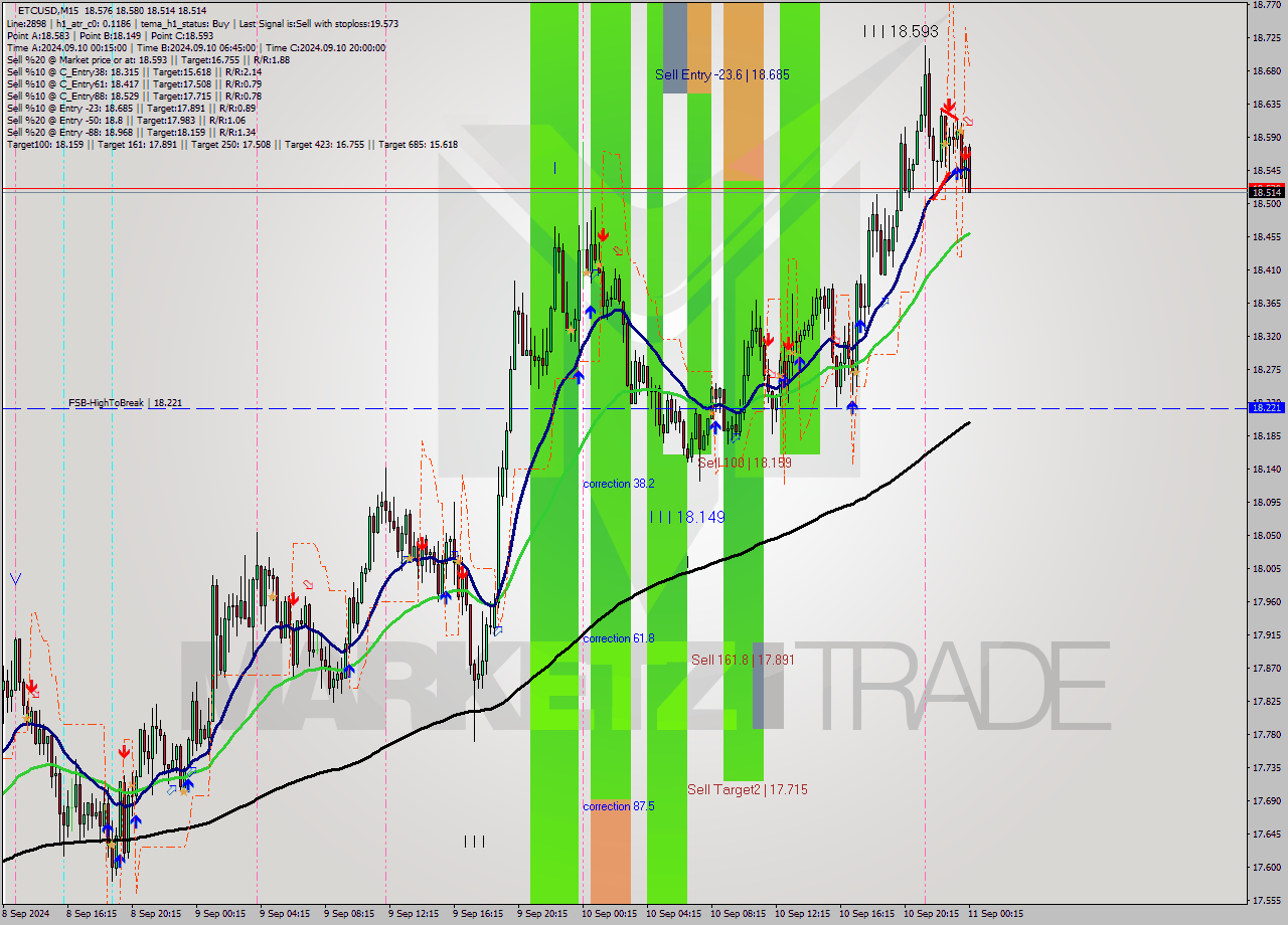 ETCUSD M15 Signal