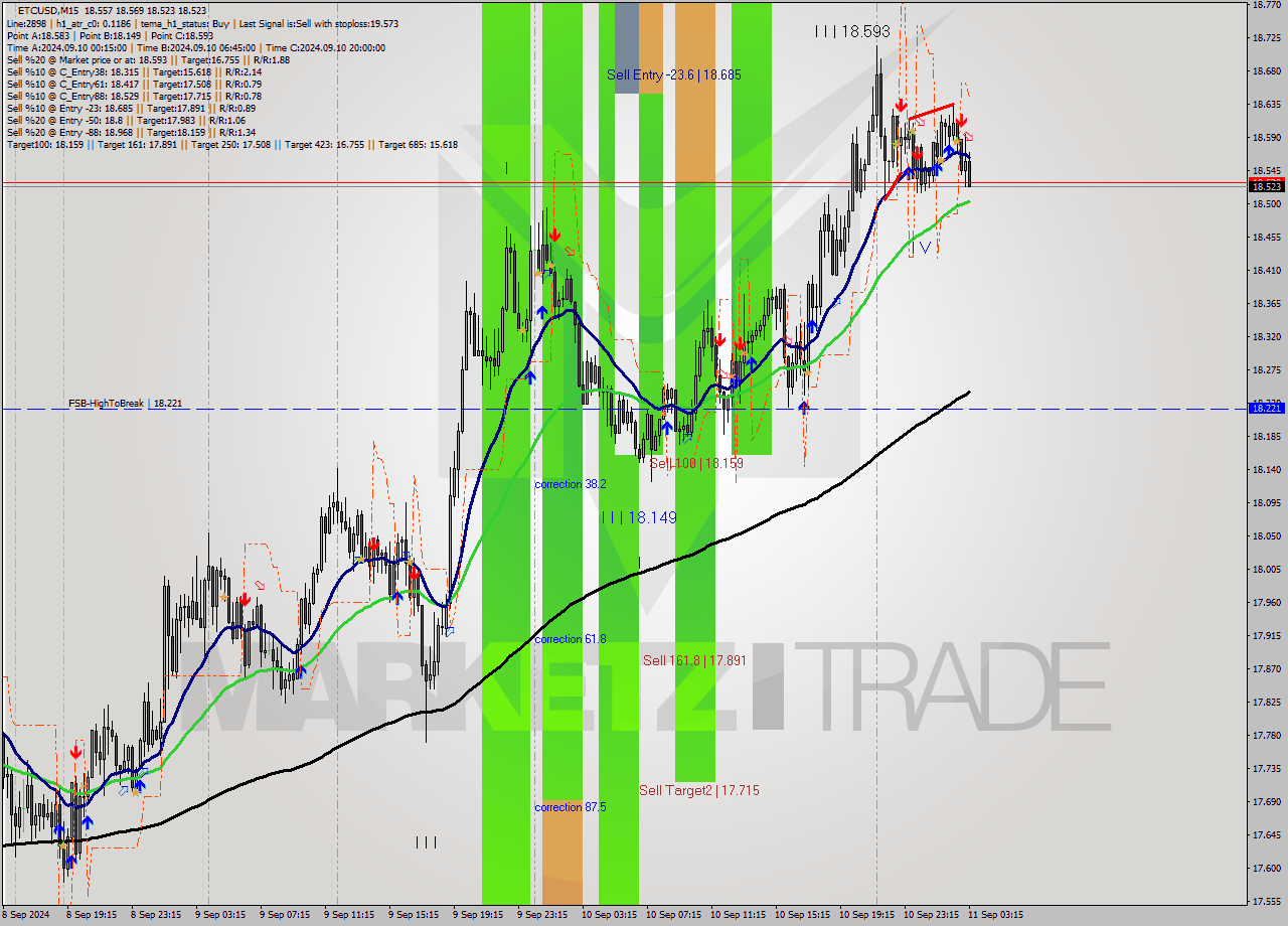 ETCUSD M15 Signal