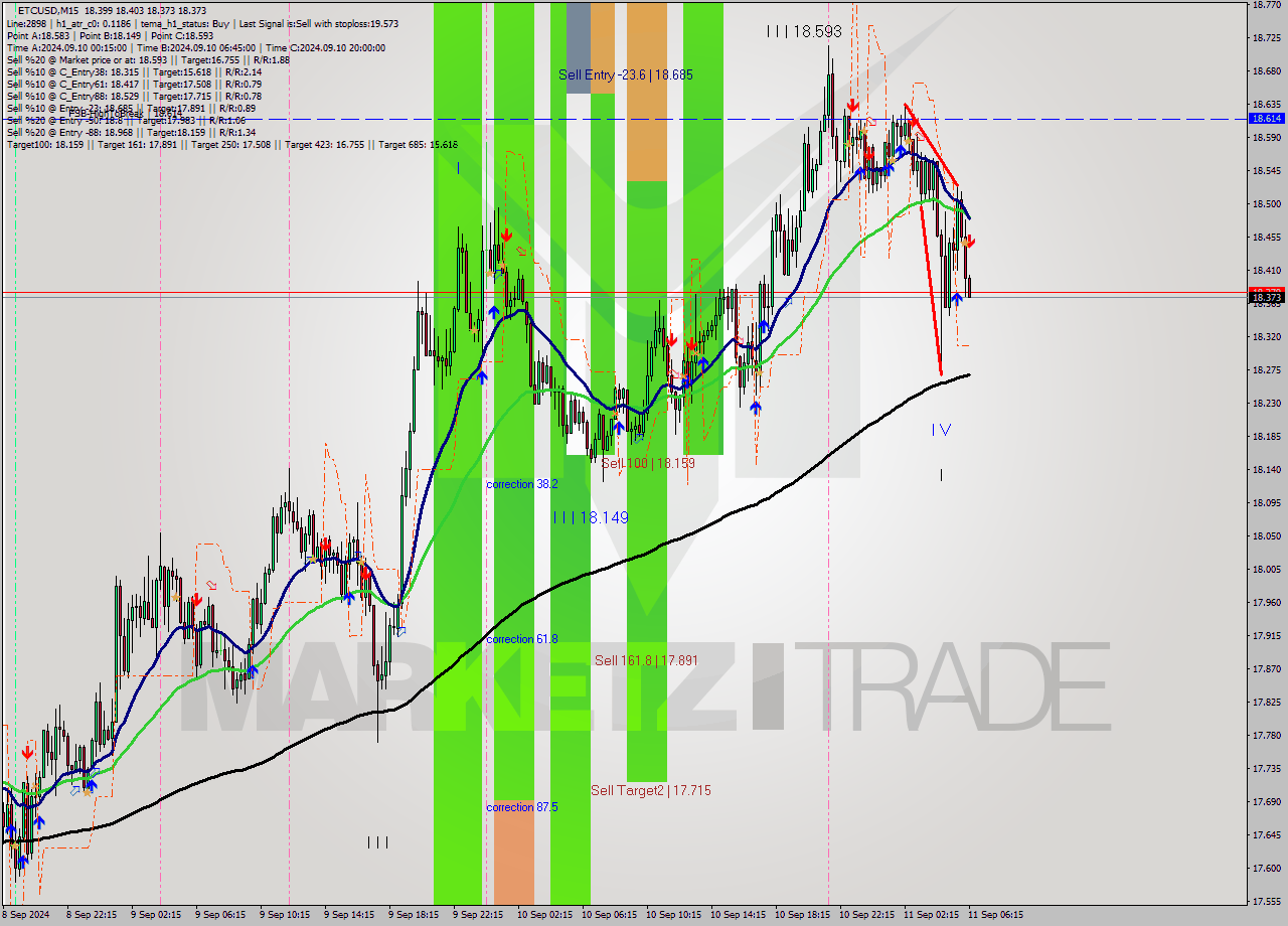 ETCUSD M15 Signal