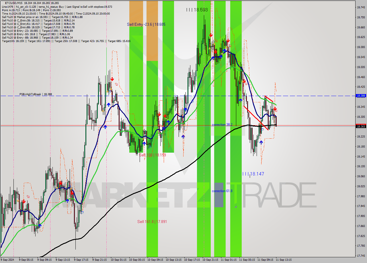 ETCUSD M15 Signal