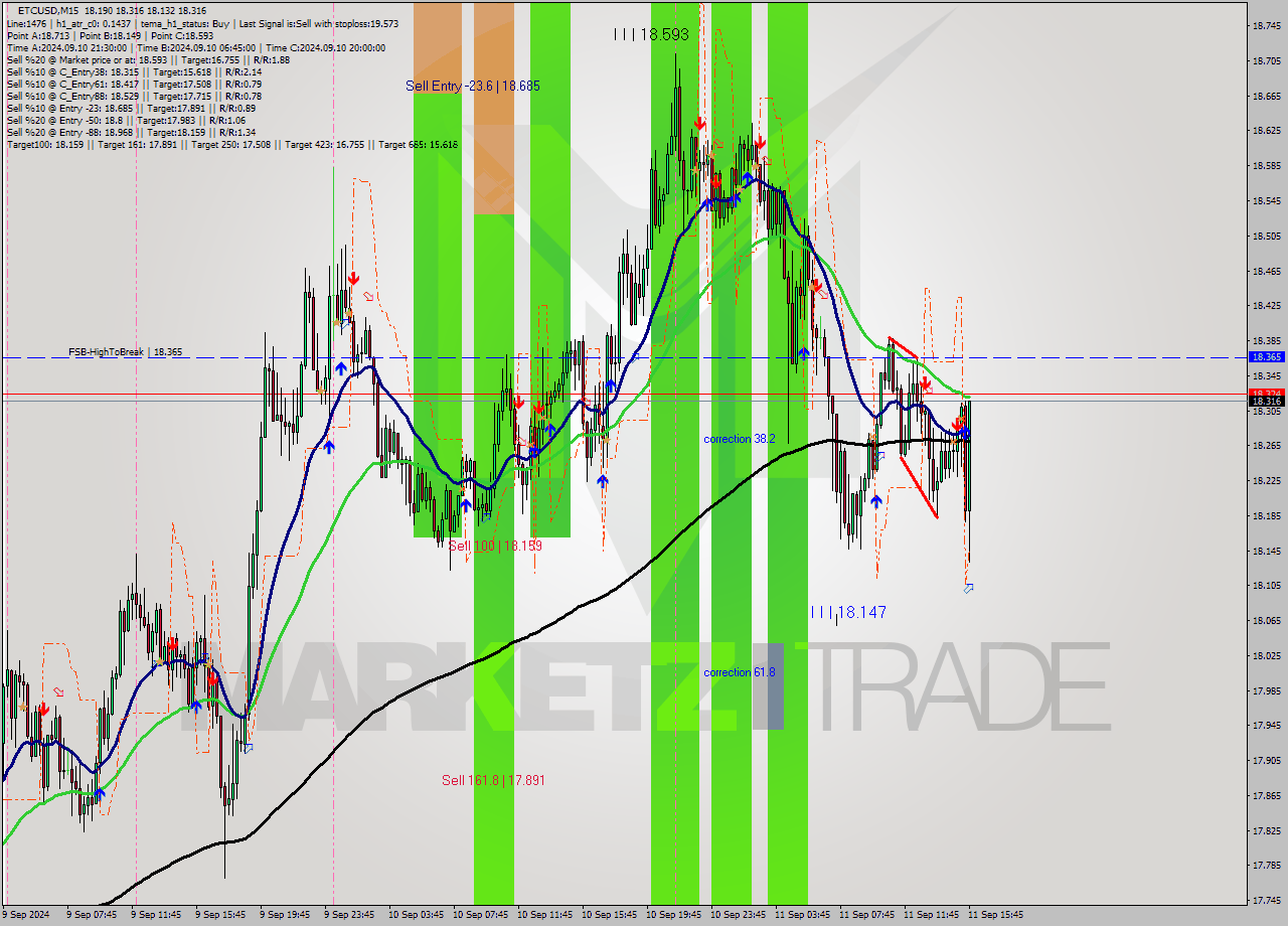 ETCUSD M15 Signal