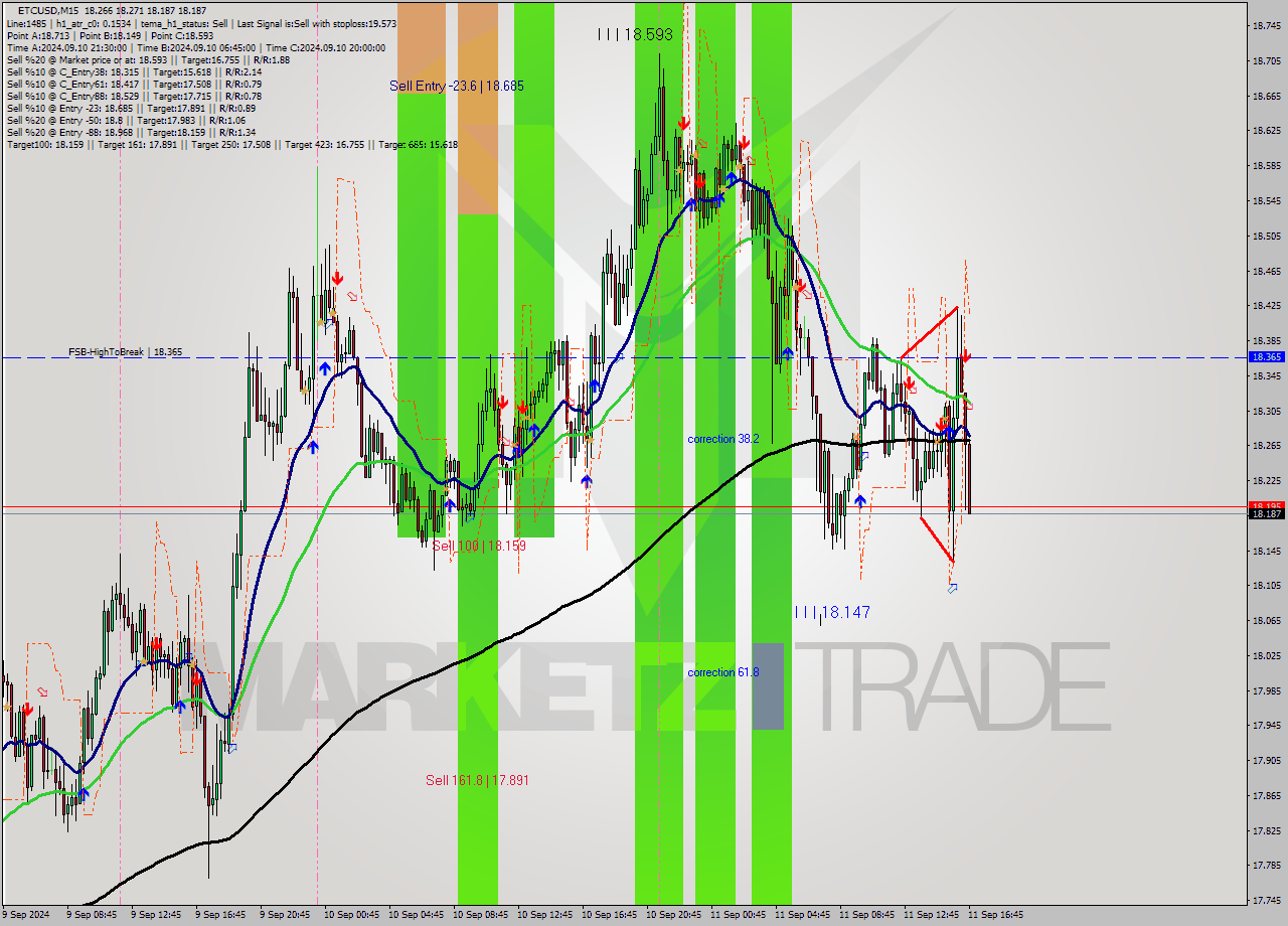 ETCUSD M15 Signal