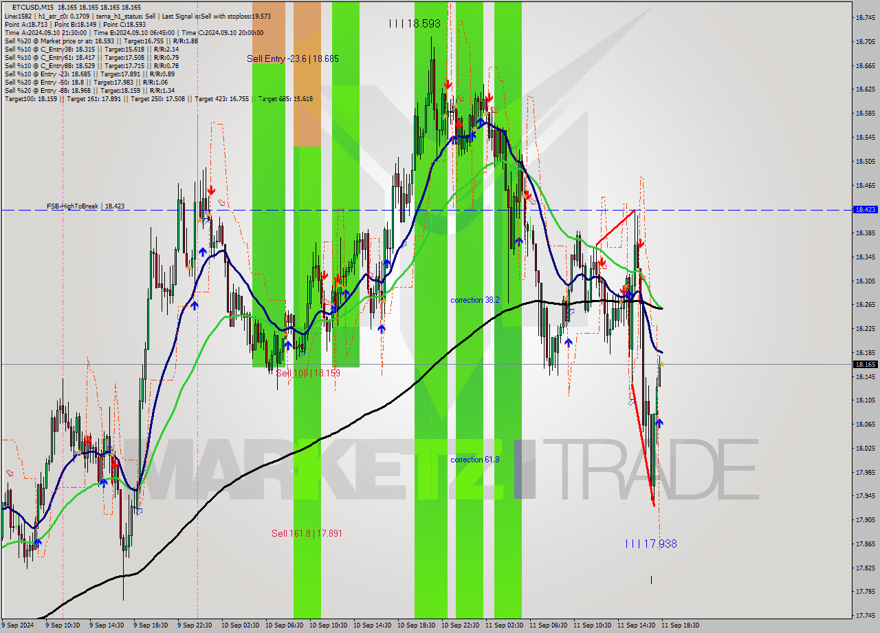 ETCUSD M15 Signal