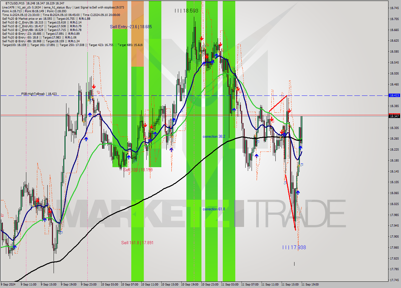 ETCUSD M15 Signal