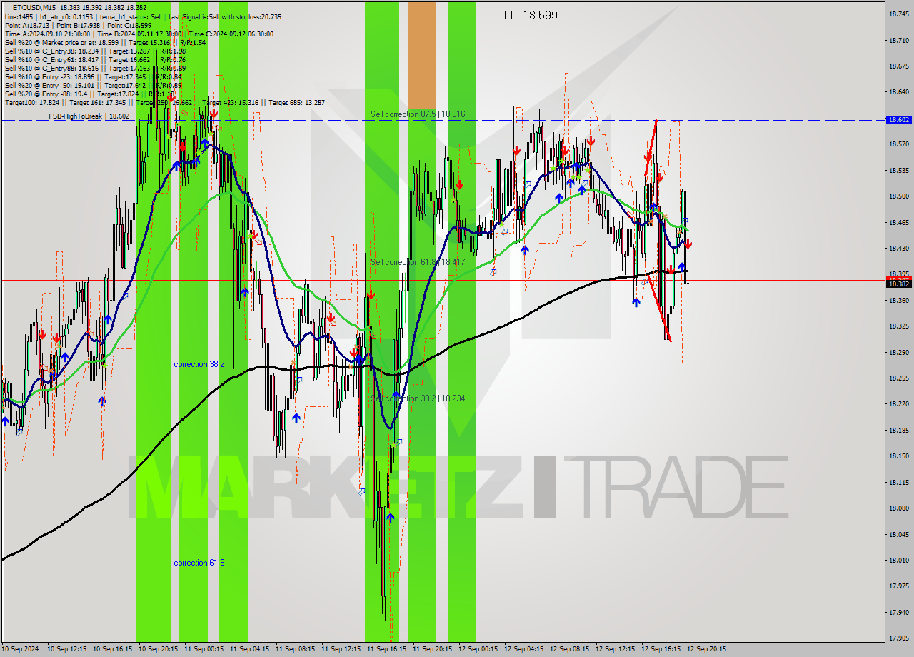 ETCUSD M15 Signal