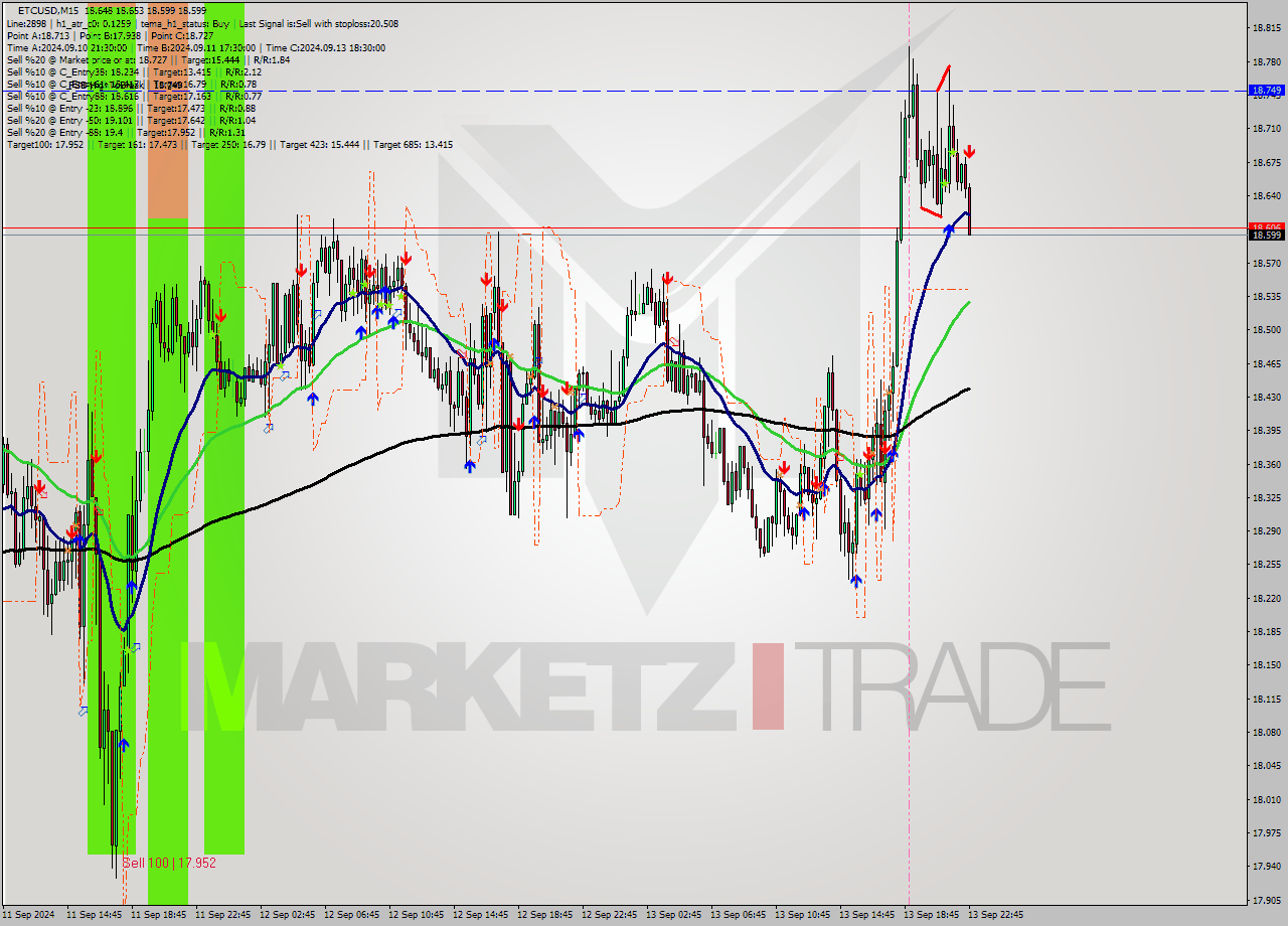 ETCUSD M15 Signal