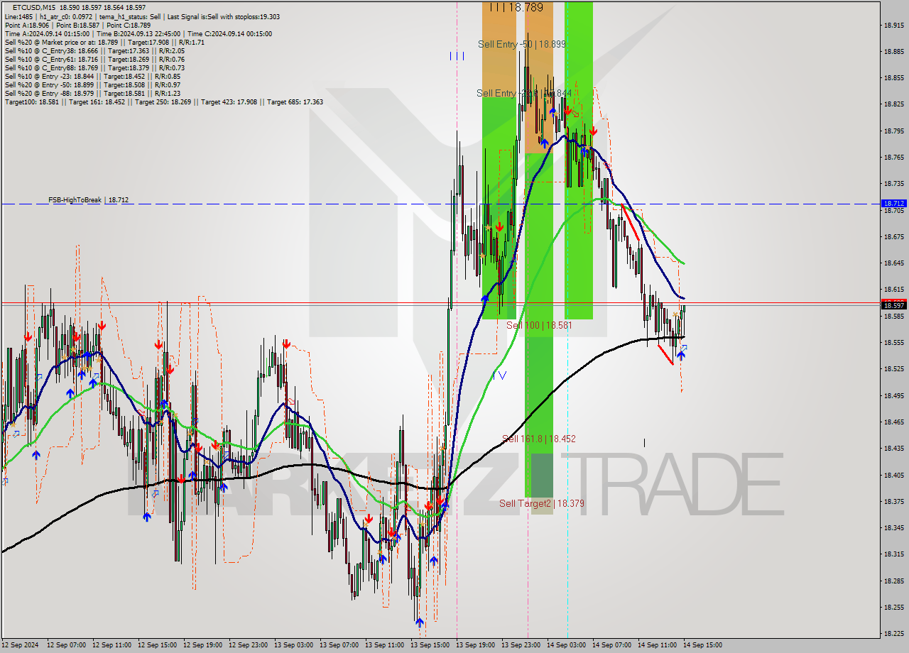 ETCUSD M15 Signal
