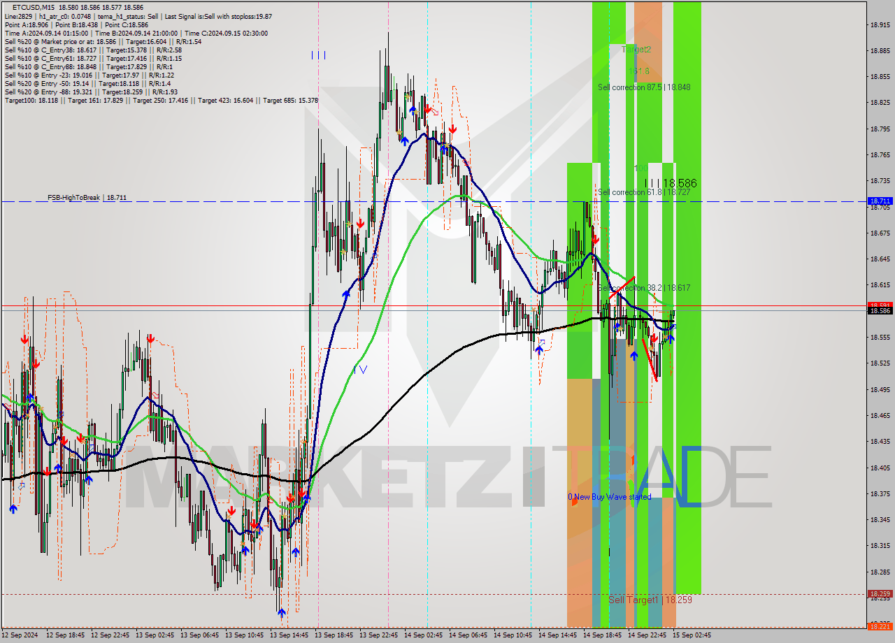 ETCUSD M15 Signal