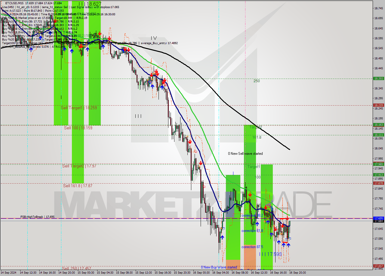 ETCUSD M15 Signal