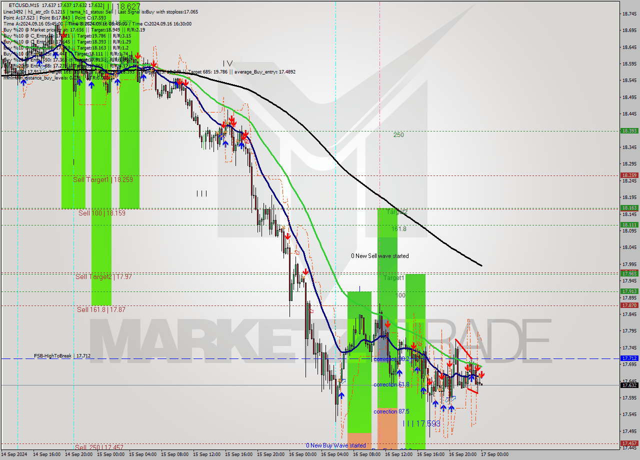 ETCUSD M15 Signal