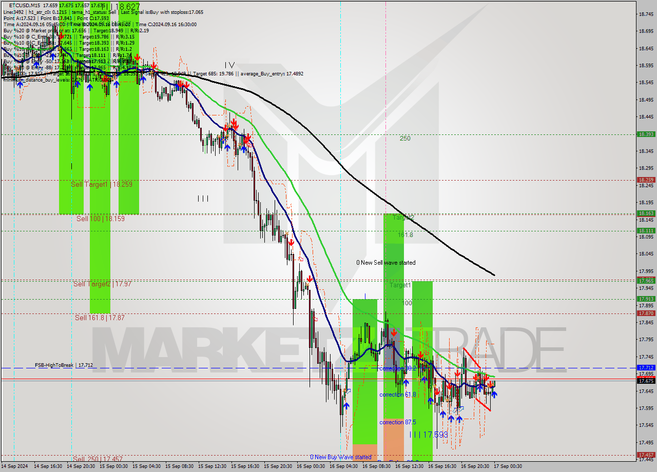 ETCUSD M15 Signal