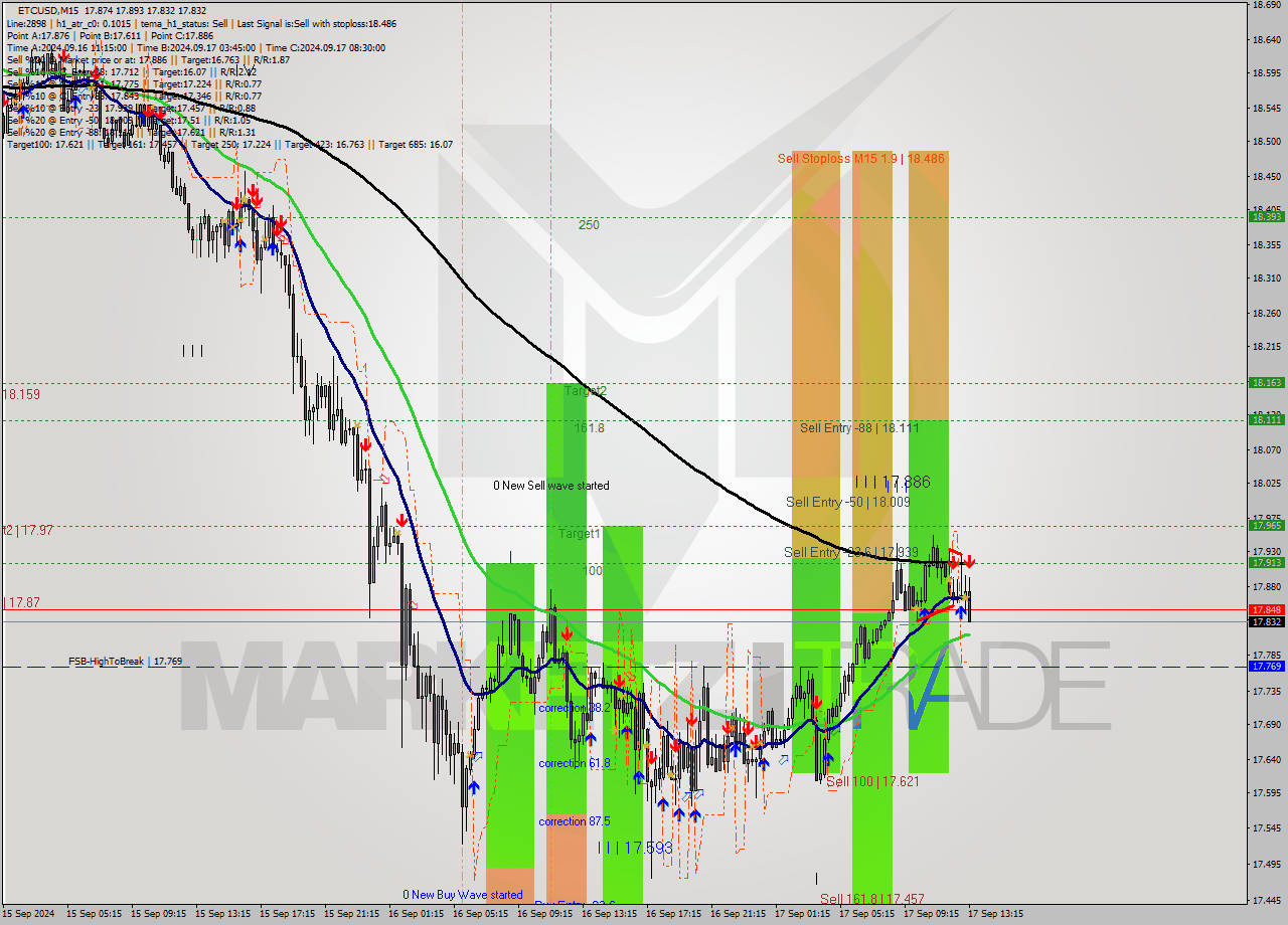 ETCUSD M15 Signal