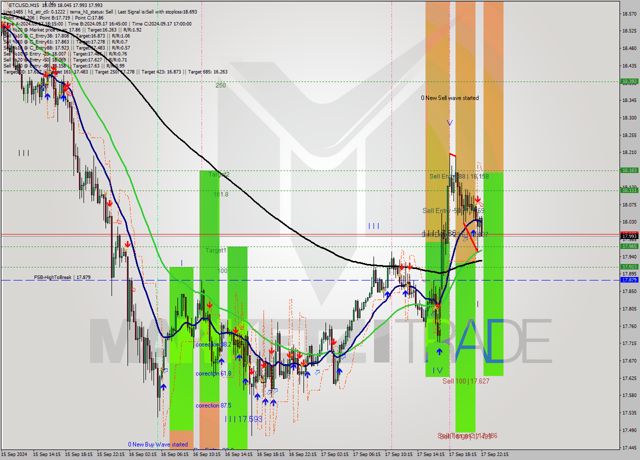 ETCUSD M15 Signal