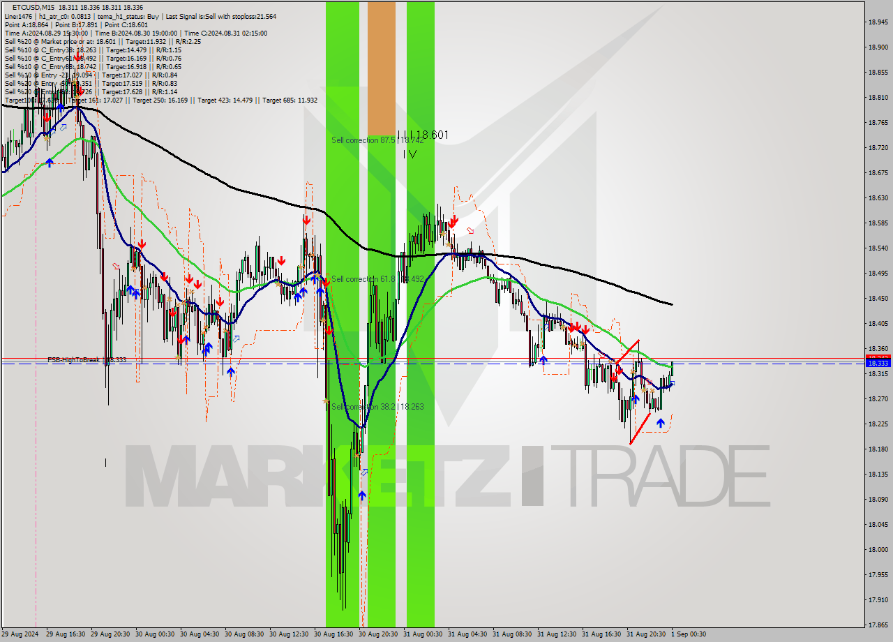 ETCUSD M15 Signal
