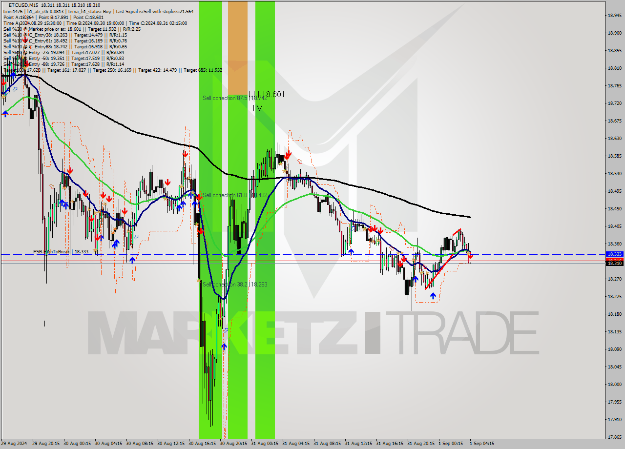 ETCUSD M15 Signal