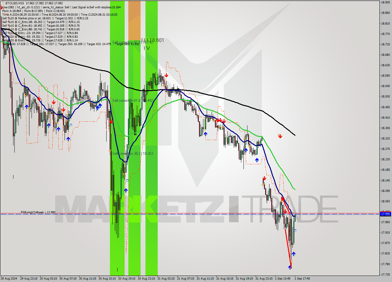 ETCUSD M15 Signal