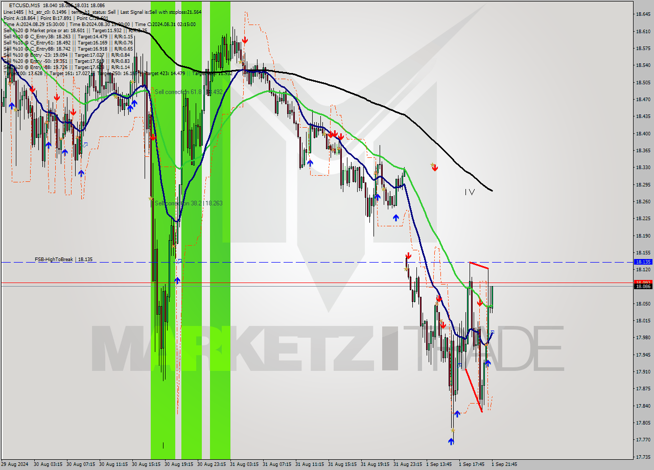 ETCUSD M15 Signal