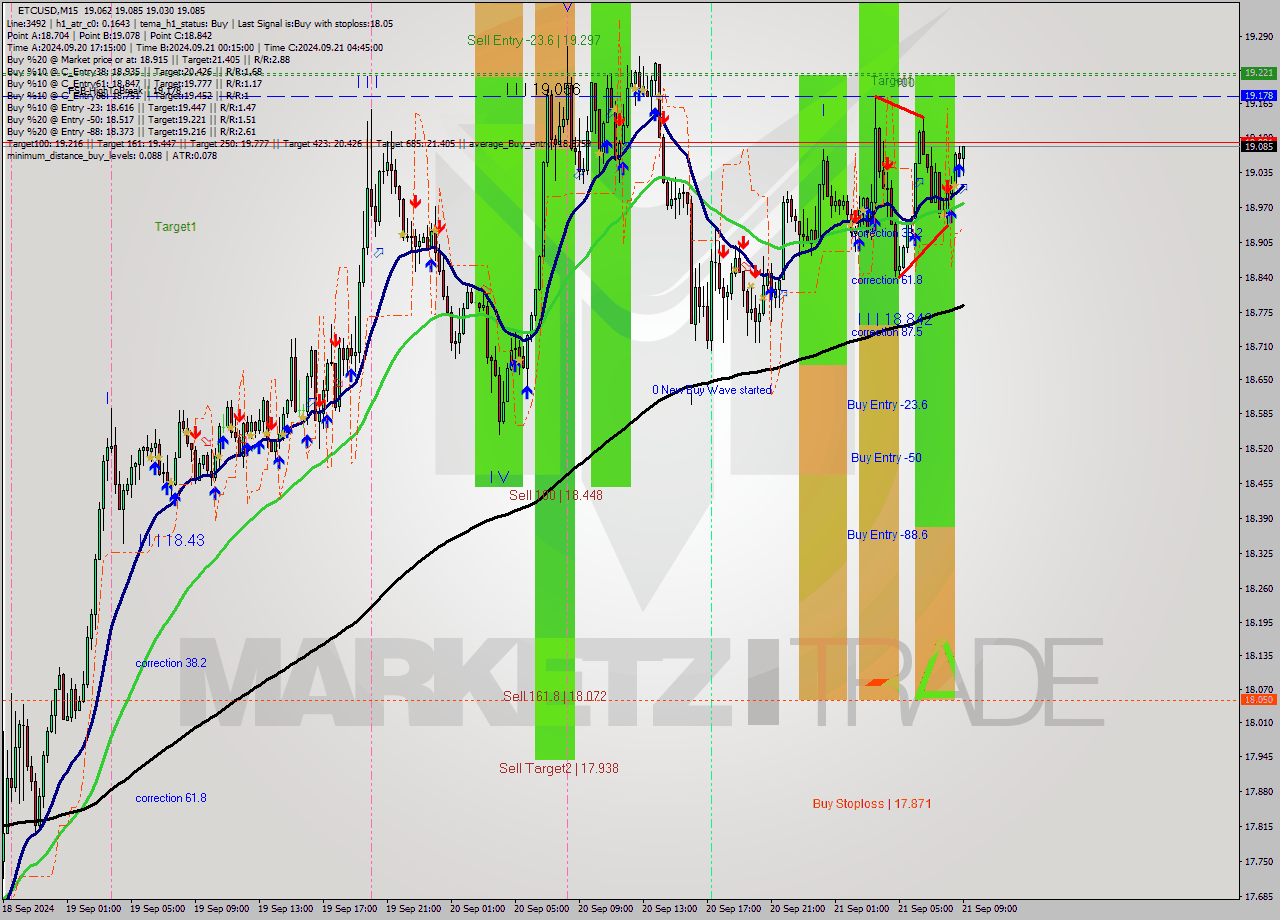 ETCUSD M15 Analysis ETCUSD M15 Signal