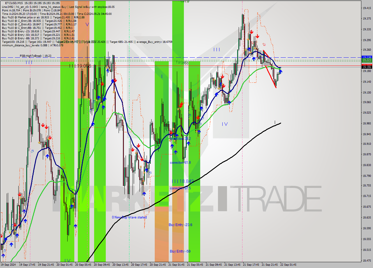ETCUSD M15 Analysis ETCUSD M15 Signal