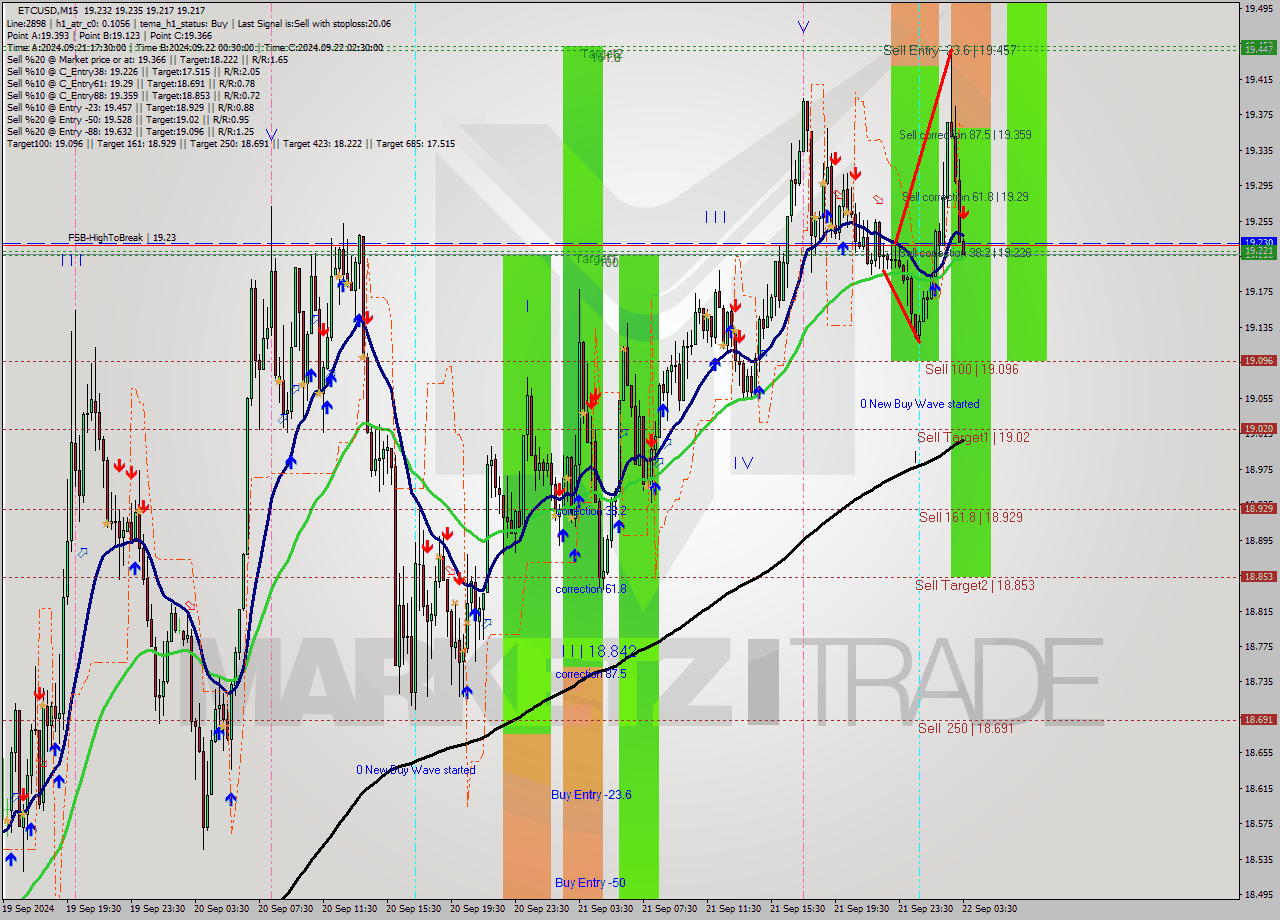 ETCUSD M15 Analysis ETCUSD M15 Signal