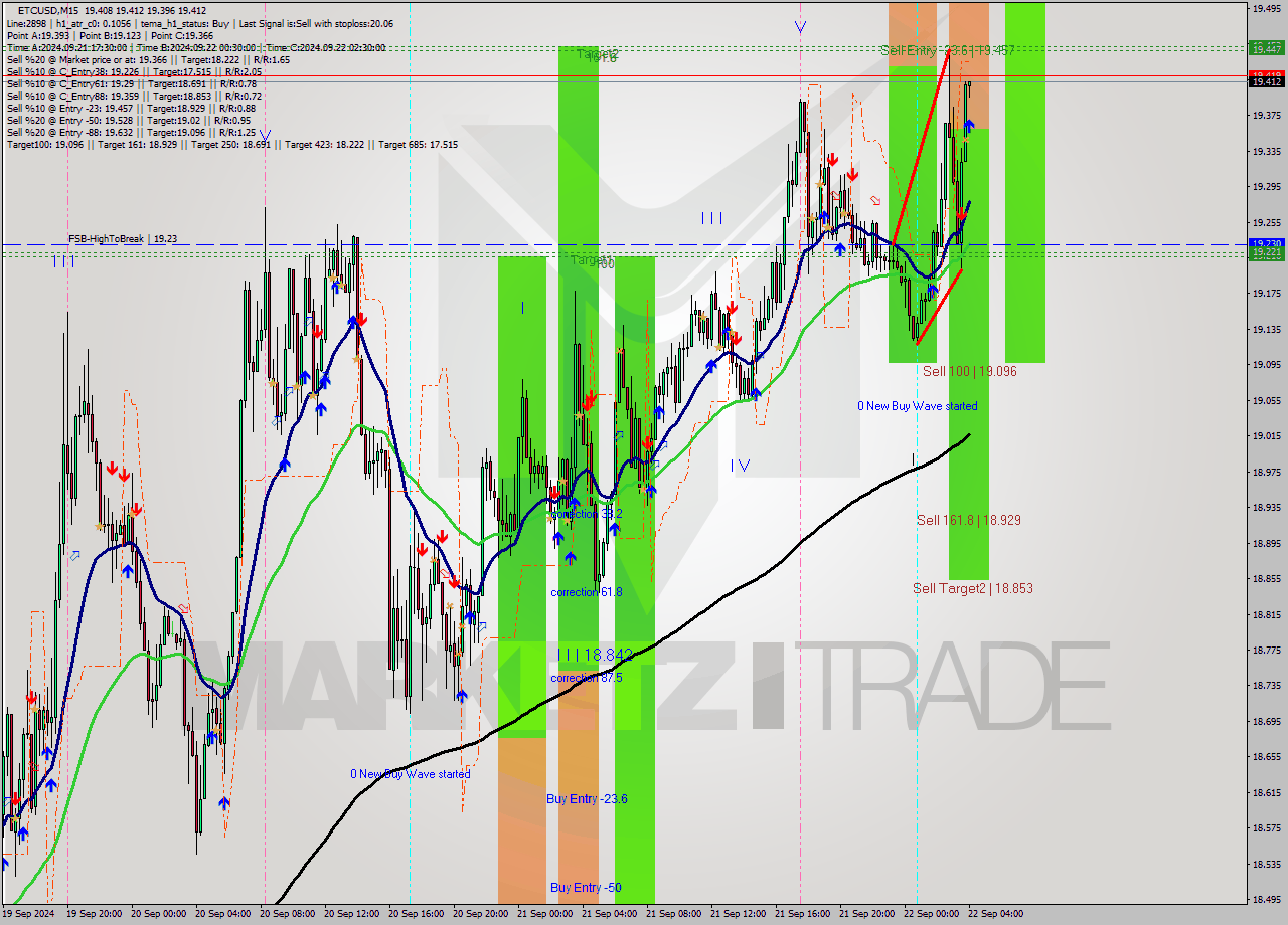 ETCUSD M15 Analysis ETCUSD M15 Signal