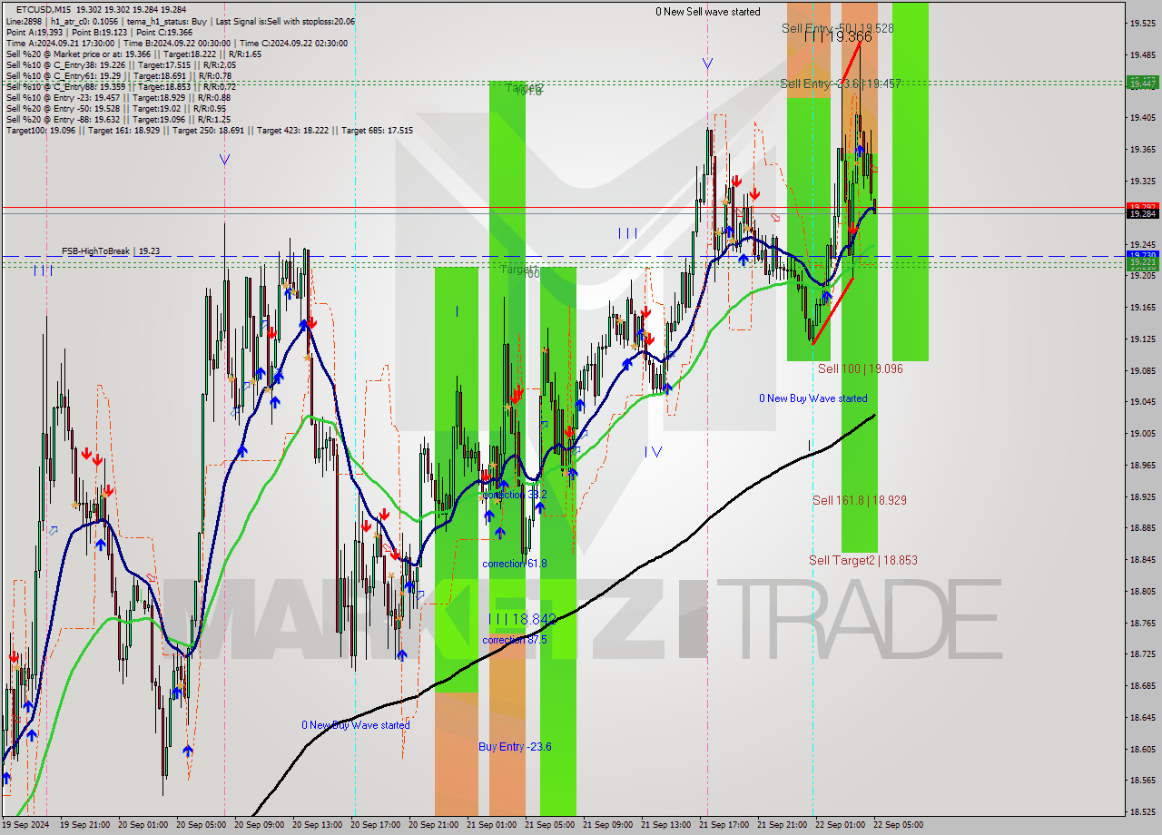 ETCUSD M15 Analysis ETCUSD M15 Signal