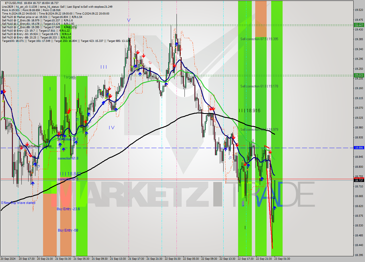ETCUSD M15 Signal
