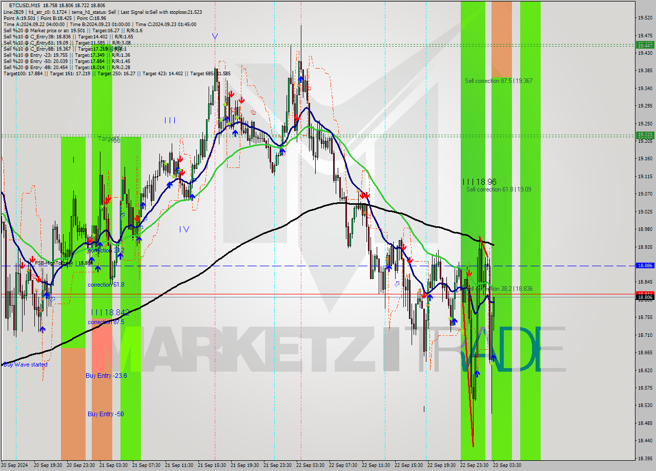 ETCUSD M15 Analysis ETCUSD M15 Signal