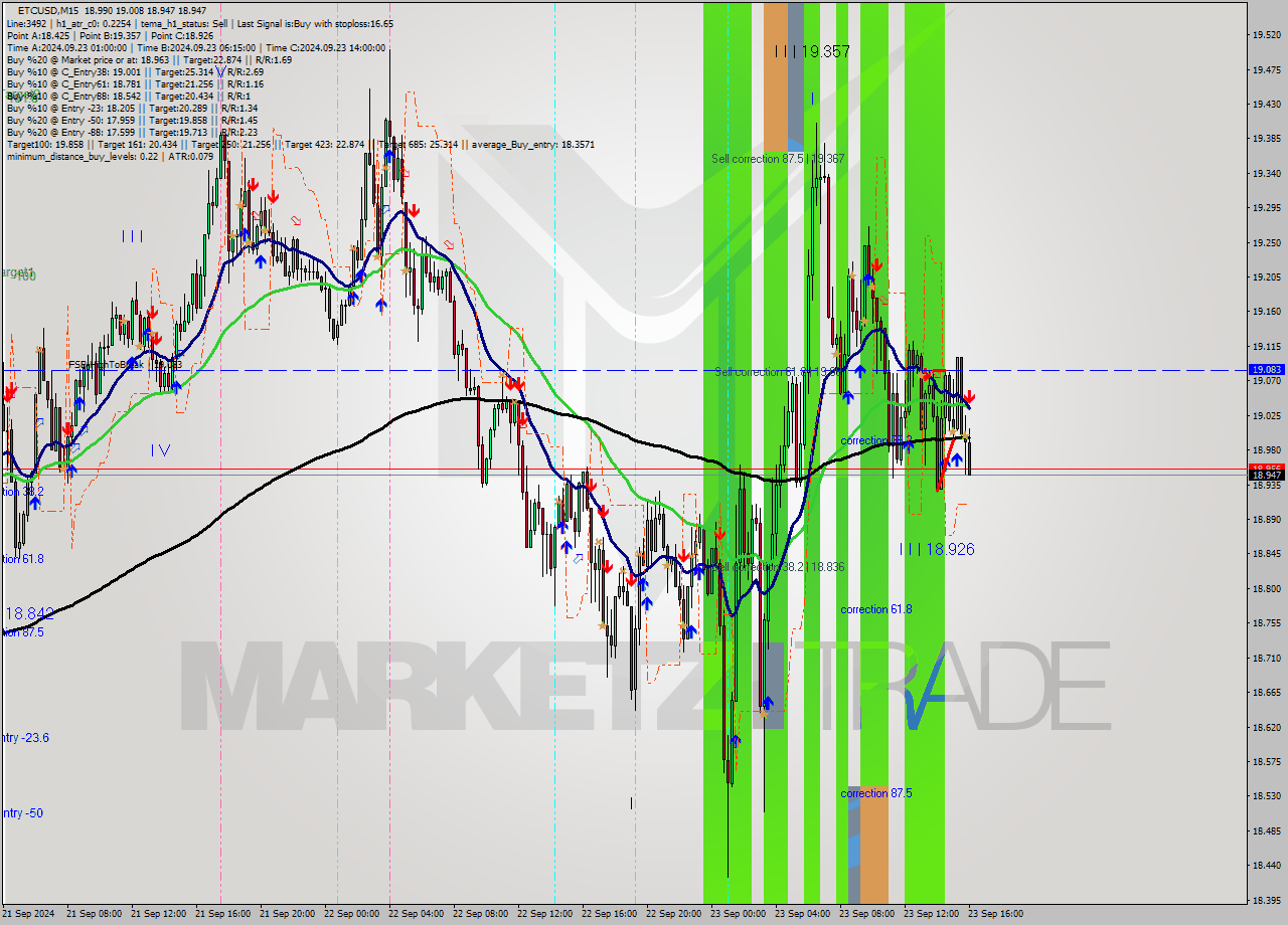 ETCUSD M15 Analysis ETCUSD M15 Signal