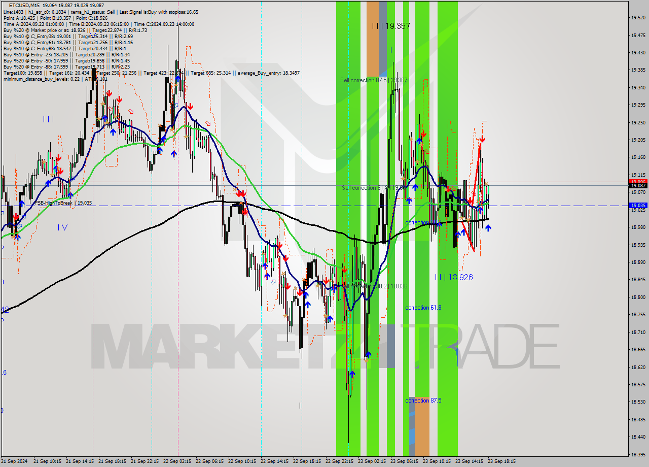 ETCUSD M15 Analysis ETCUSD M15 Signal