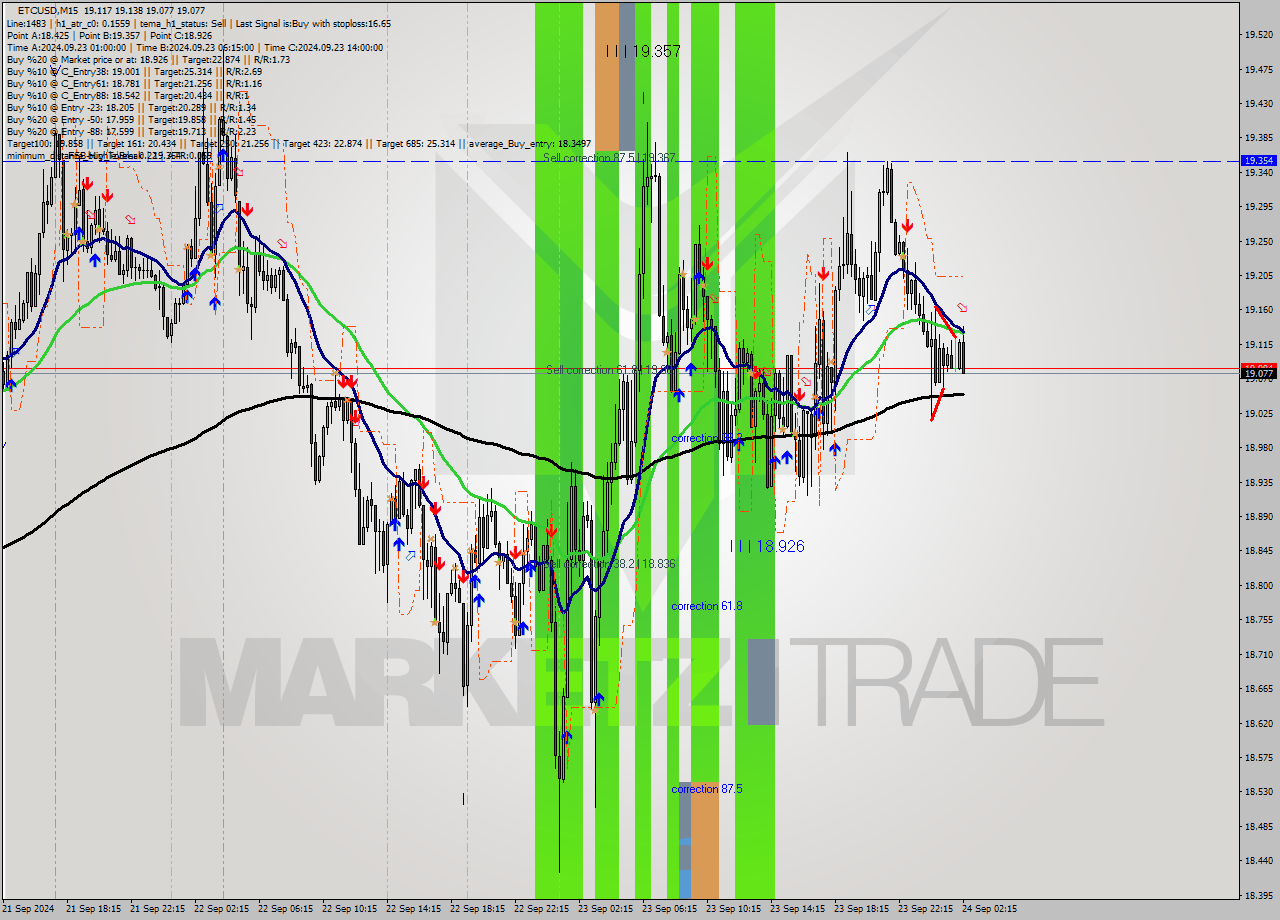 ETCUSD M15 Analysis ETCUSD M15 Signal