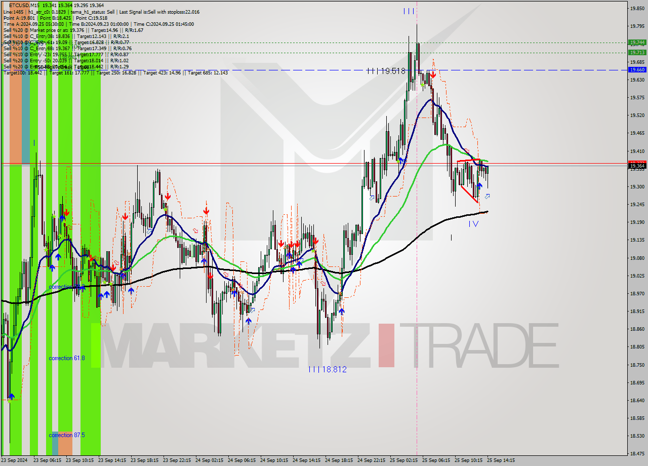 ETCUSD M15 Analysis ETCUSD M15 Signal