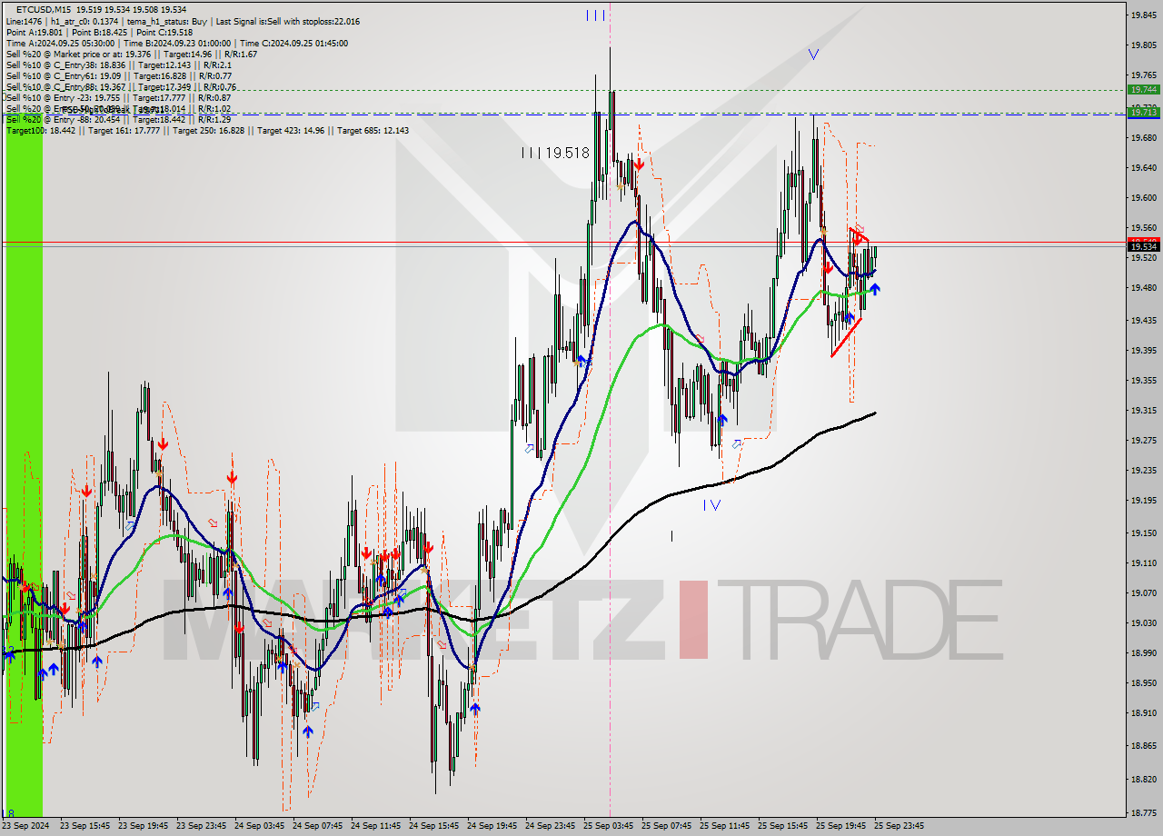 ETCUSD M15 Analysis ETCUSD M15 Signal