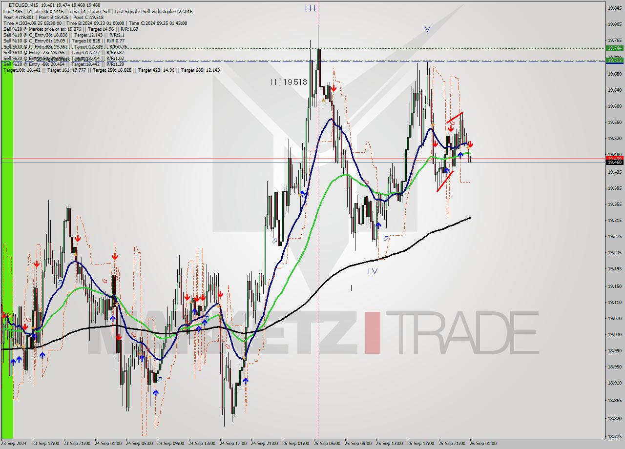 ETCUSD M15 Signal