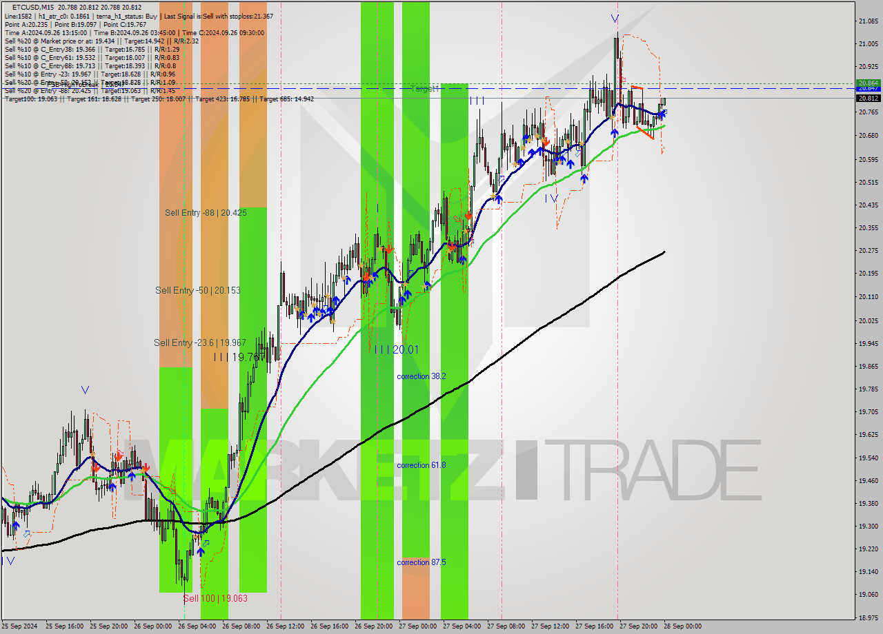 ETCUSD M15 Signal