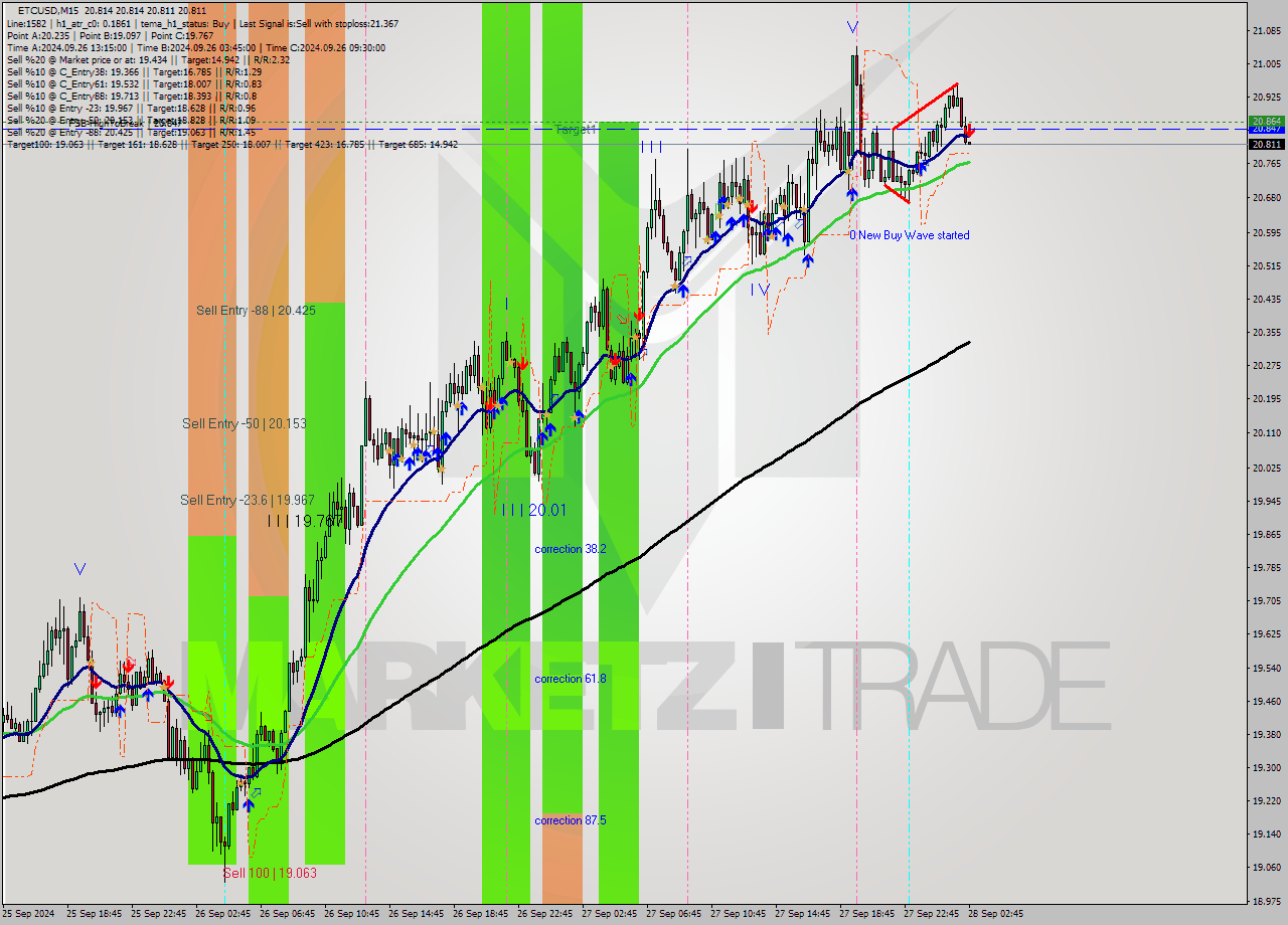 ETCUSD M15 Signal