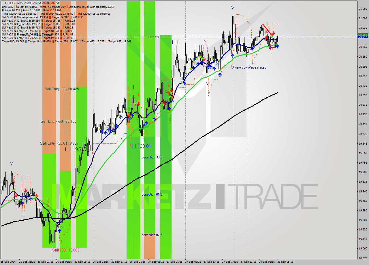 ETCUSD M15 Signal