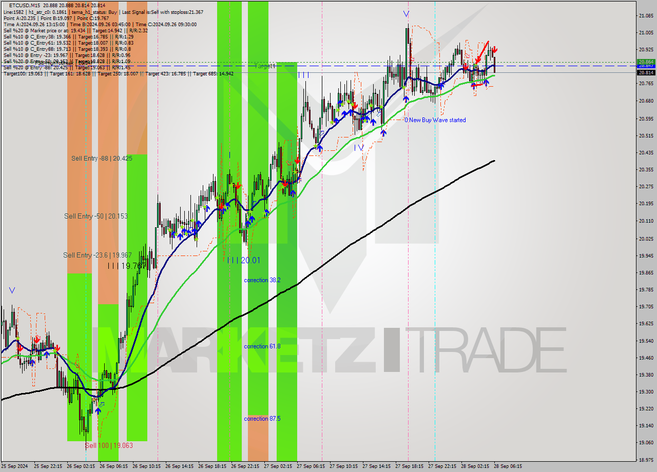 ETCUSD M15 Signal