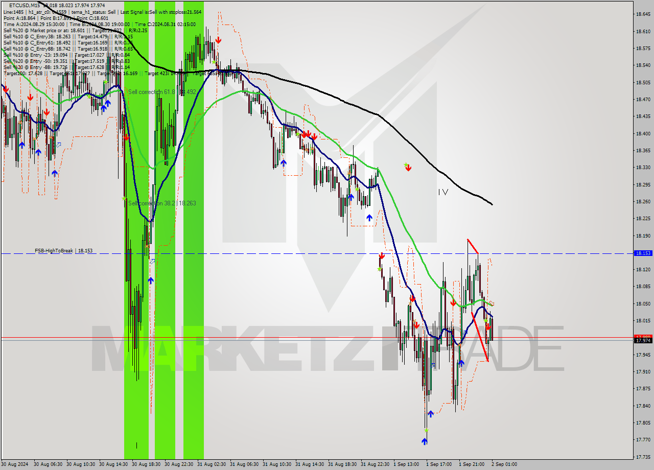 ETCUSD M15 Signal