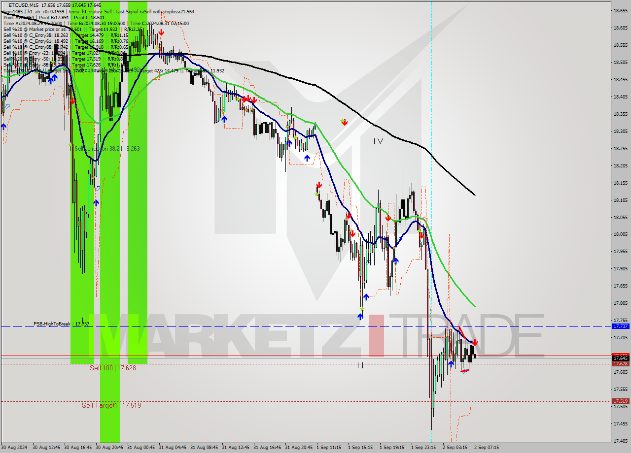 ETCUSD M15 Signal