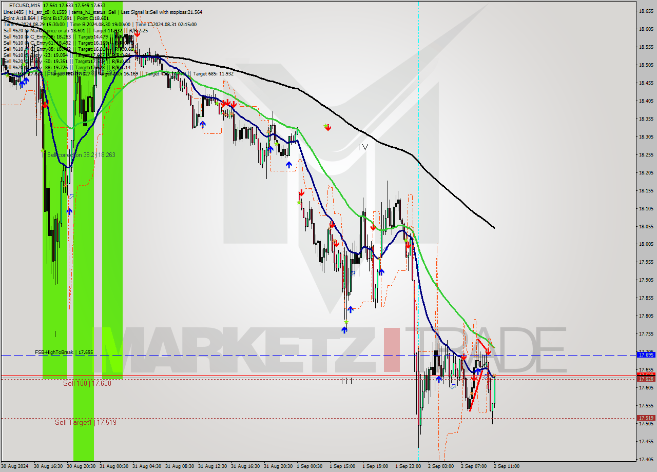 ETCUSD M15 Signal
