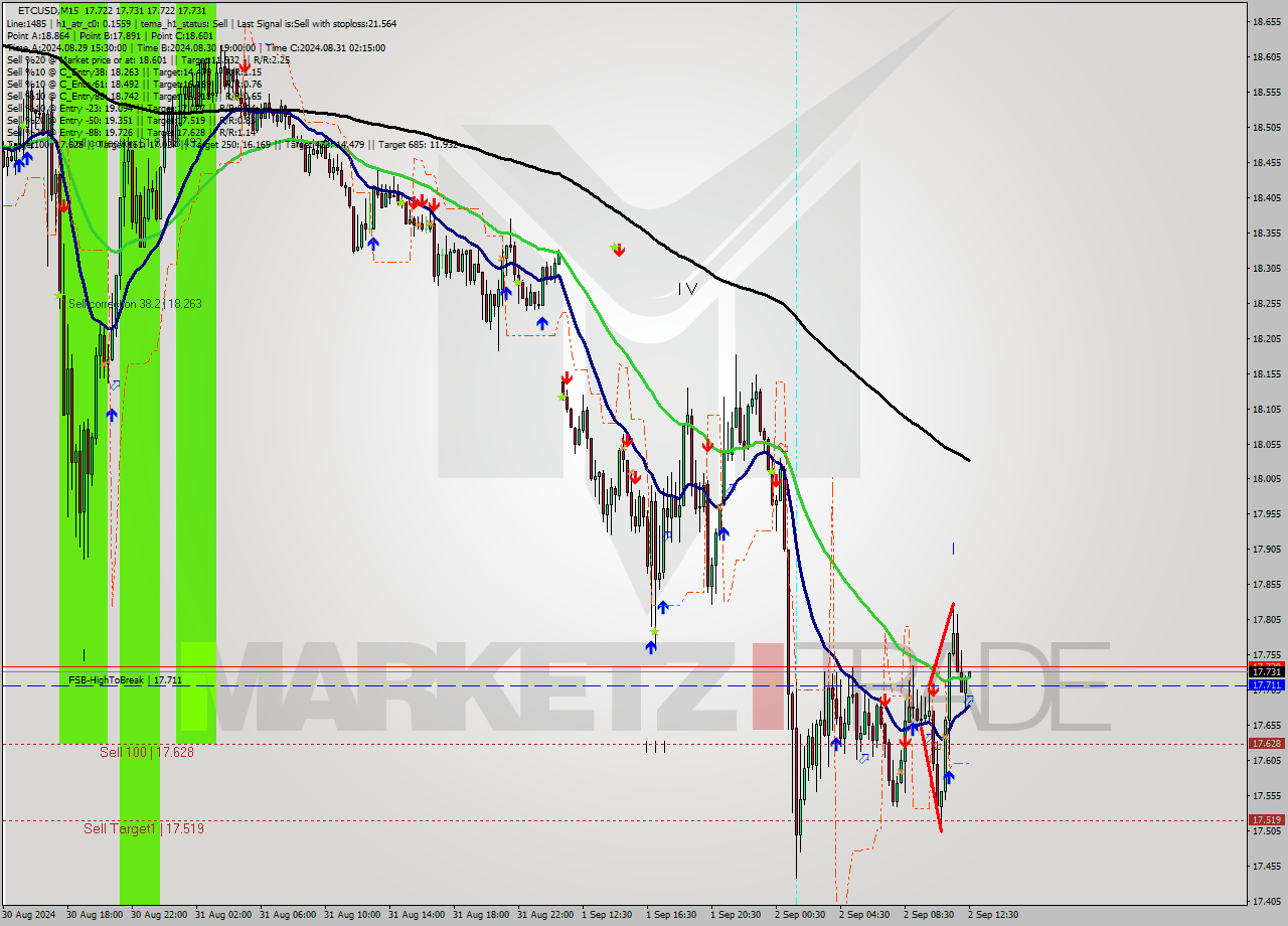 ETCUSD M15 Signal