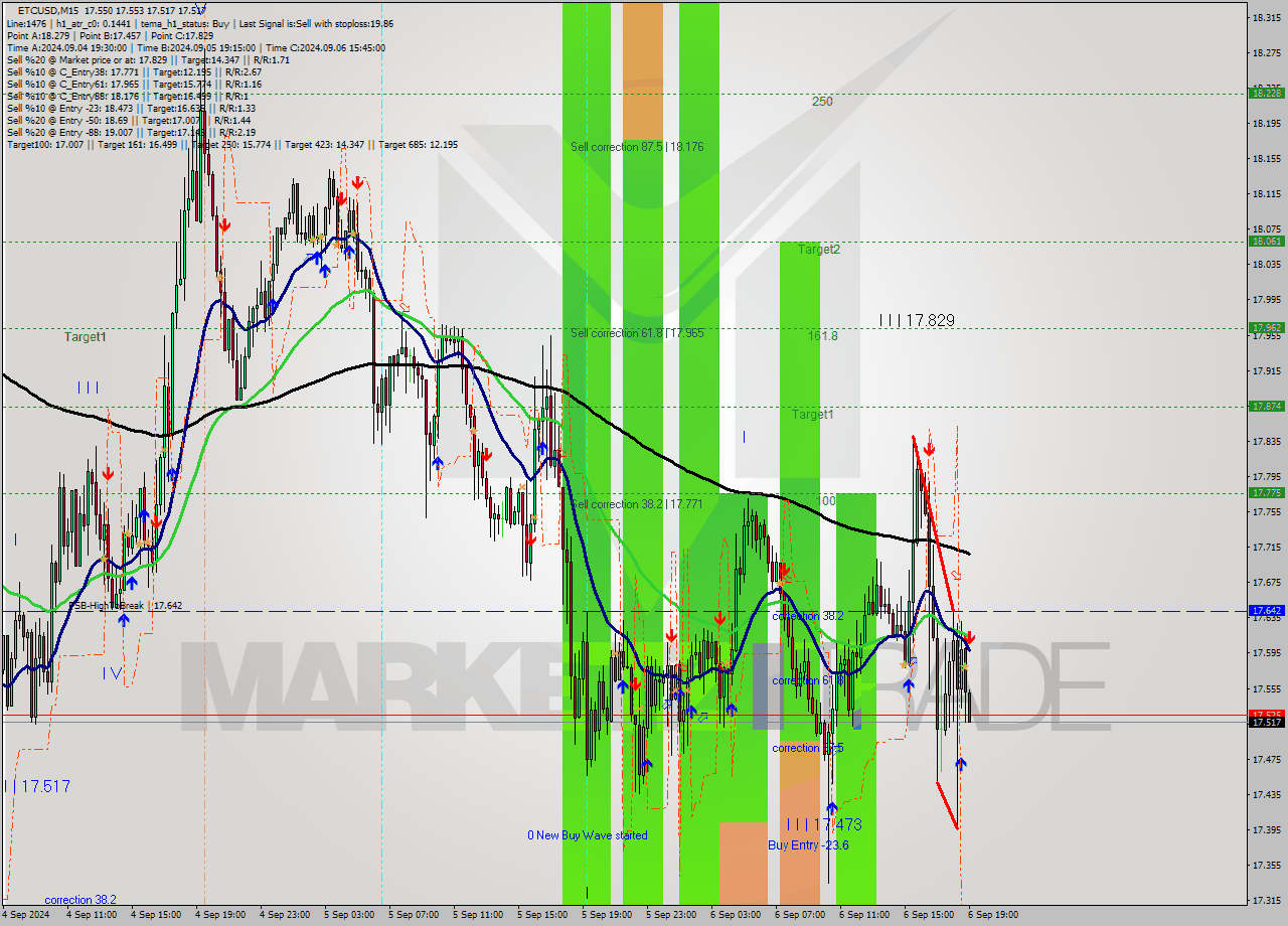 ETCUSD M15 Analysis ETCUSD M15 Signal