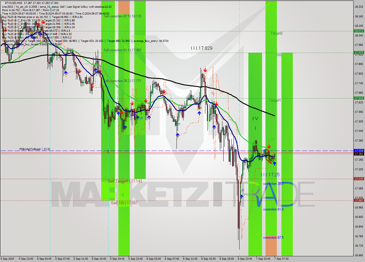 ETCUSD M15 Signal